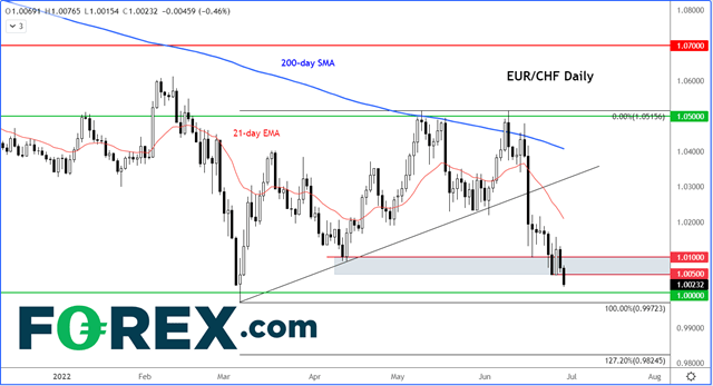 220629 eurchf