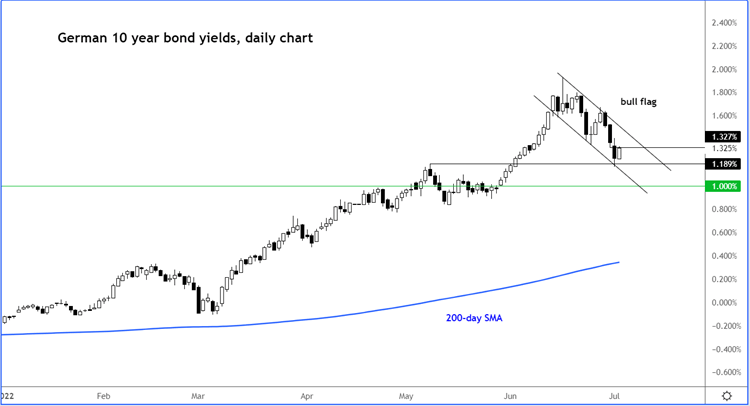 German yields