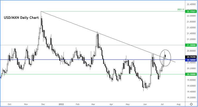 USDMXN chart