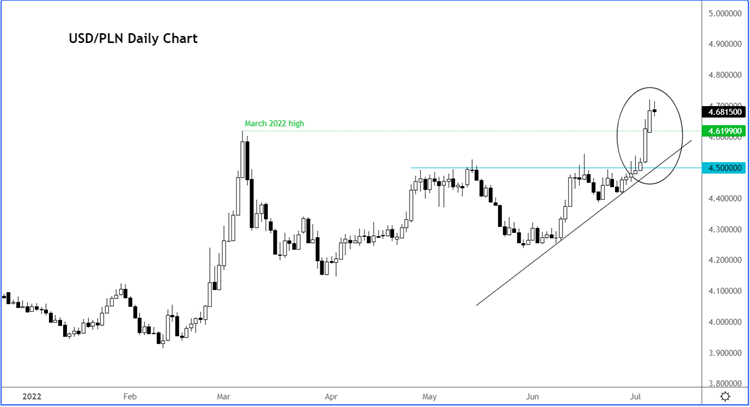 USDPLN chart