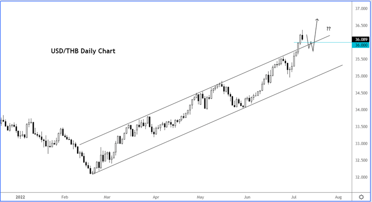 USDTHB