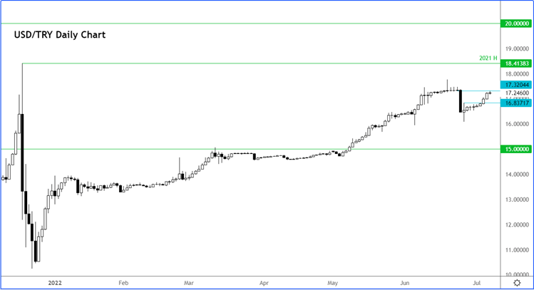 USDTRY chart