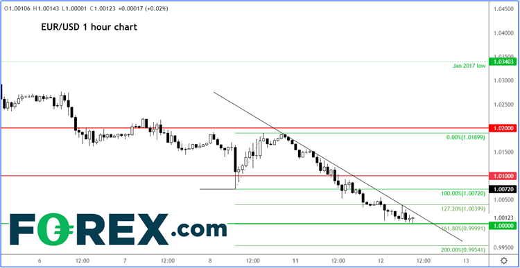 EUR/USD at parity