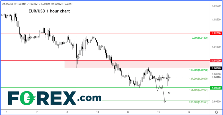 eurusd