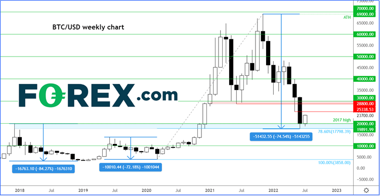 btcusd weekly