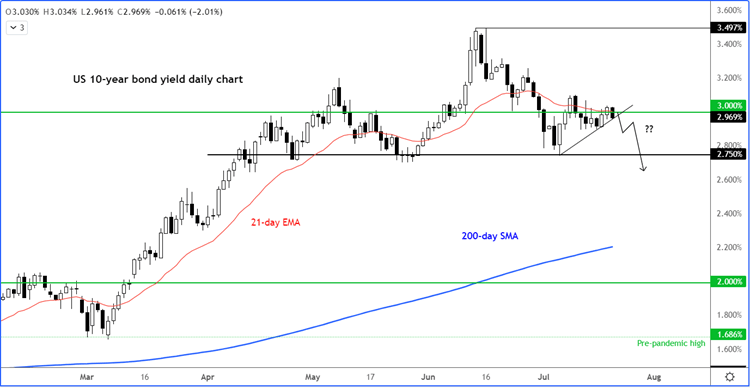 US 10y yield