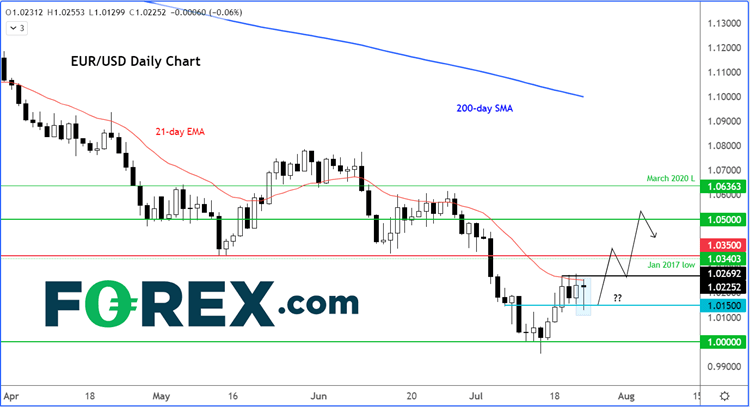 EUR/USD