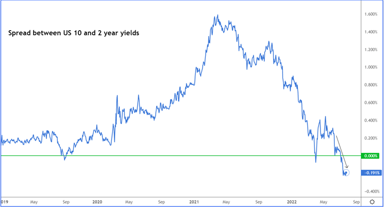 yields spread