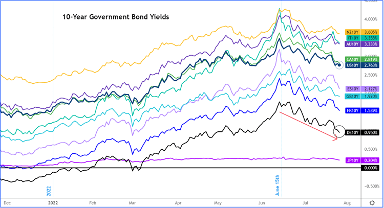 bond yields