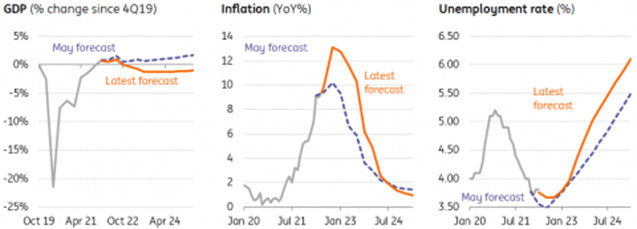 BoE forecasts