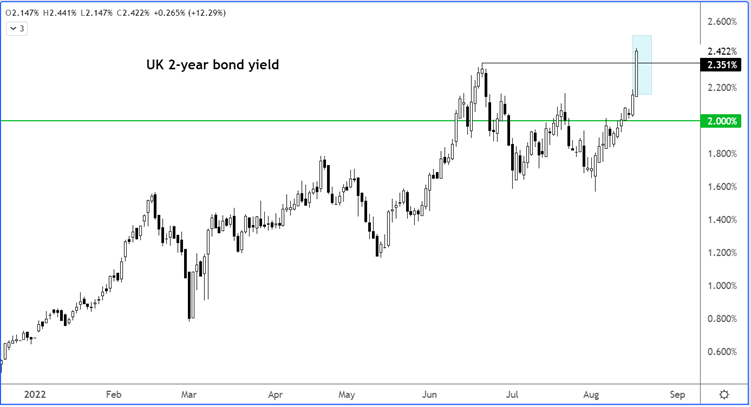 UK 2 year yield