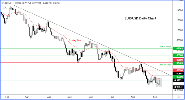 eurusd