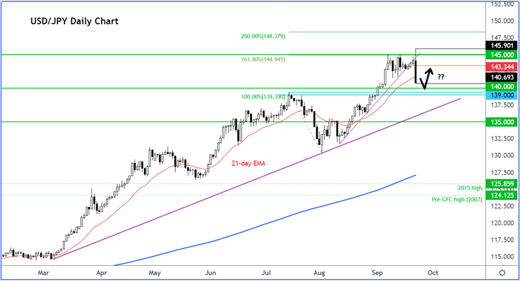 USD/JPY