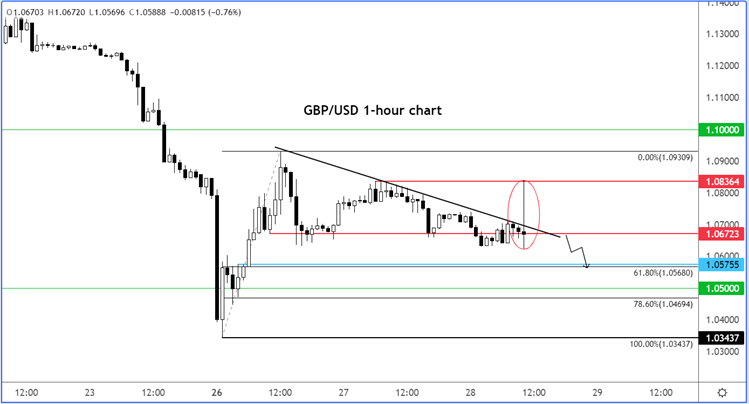 GBPUSD