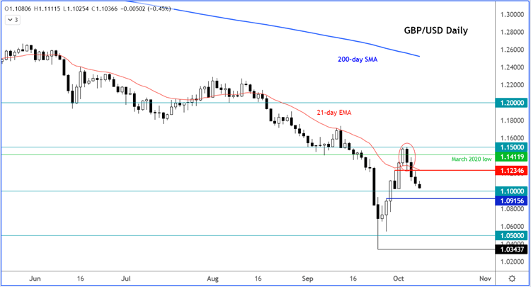 GBP/USD