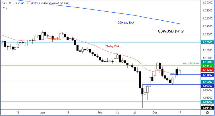 GBP/USD