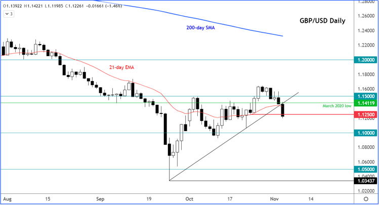 GBP/USD