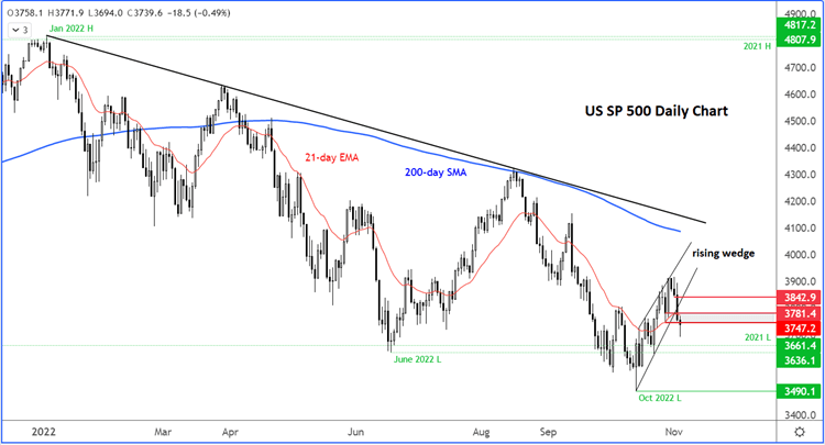 S&P chart