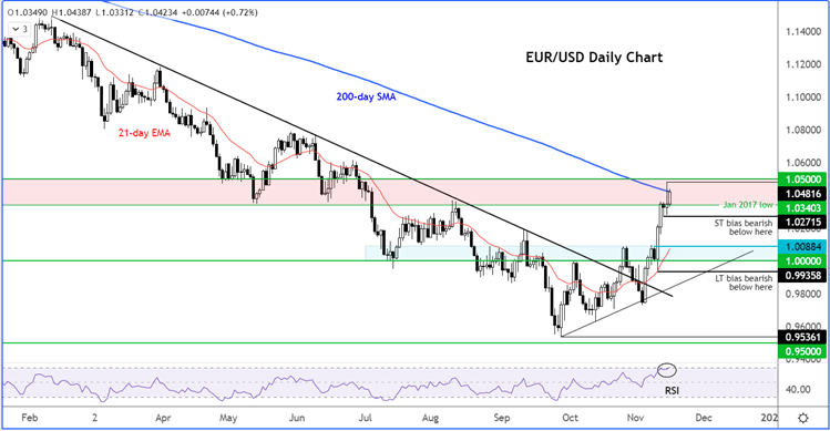 EURUSD