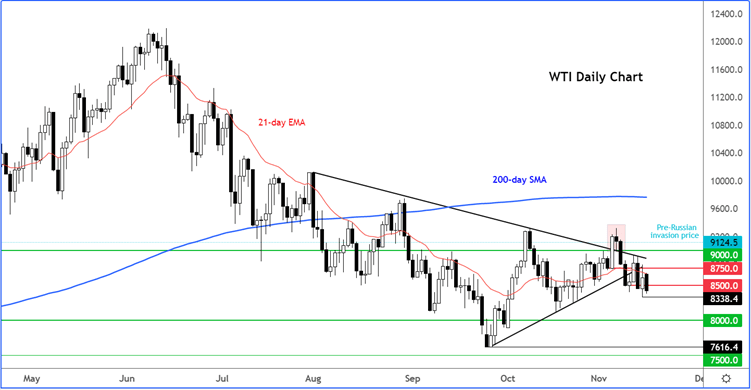 WTI