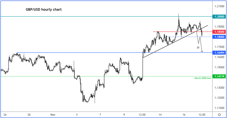 GBP/USD