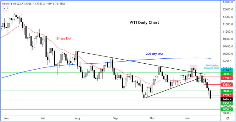 WTI