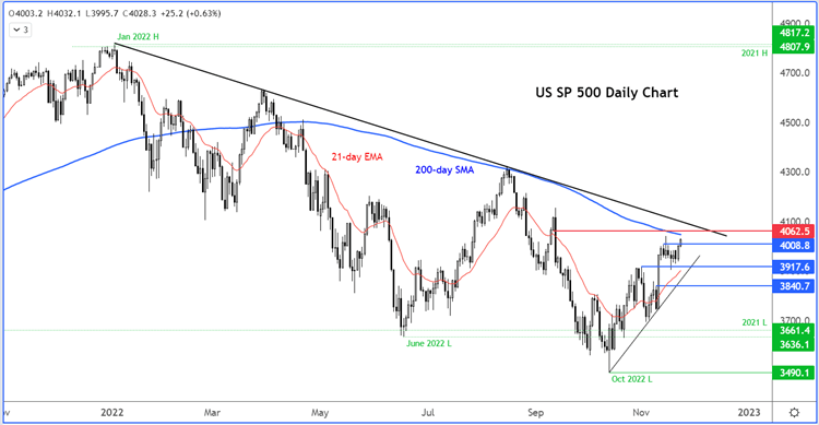 S&P 500