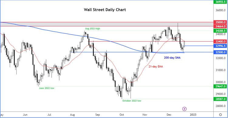 DJIA