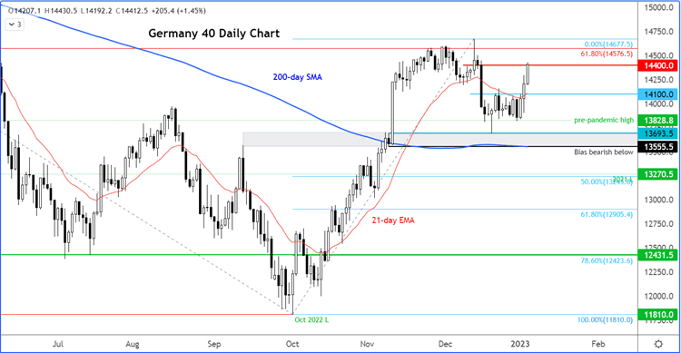 DAX