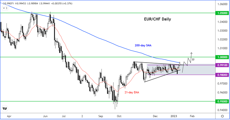 EUR/CHF