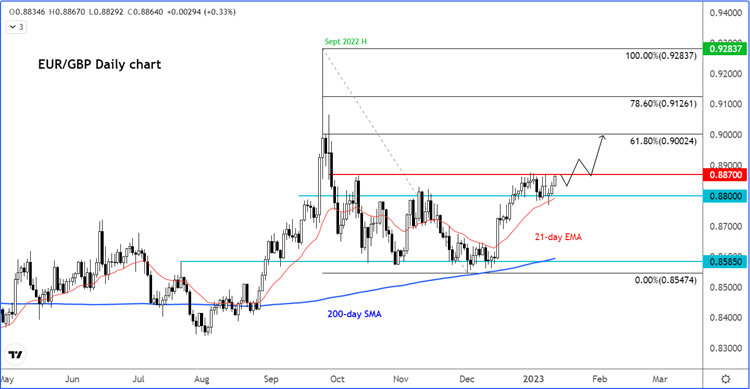 EUR/GBP