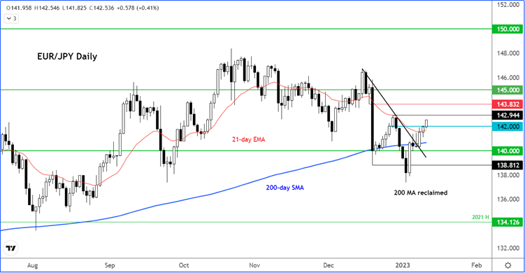 eurjpy