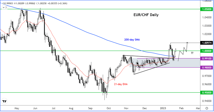 EURCHF