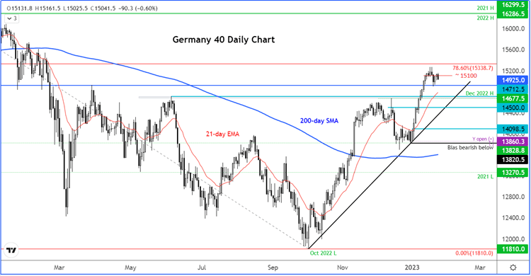 DAX