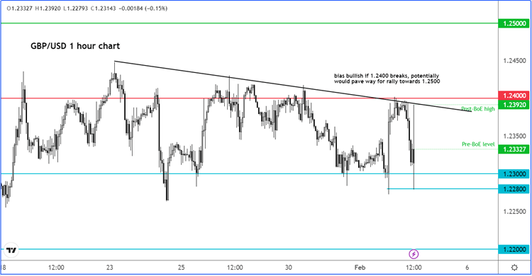 GBP/USD