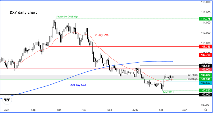 dollar index