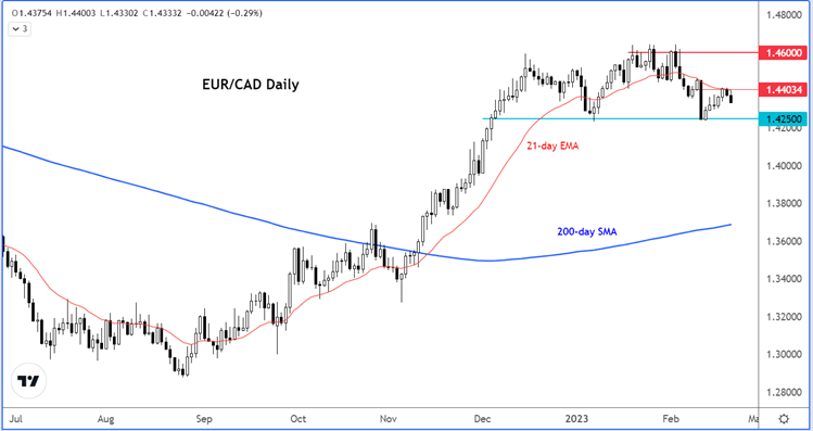 eurcad