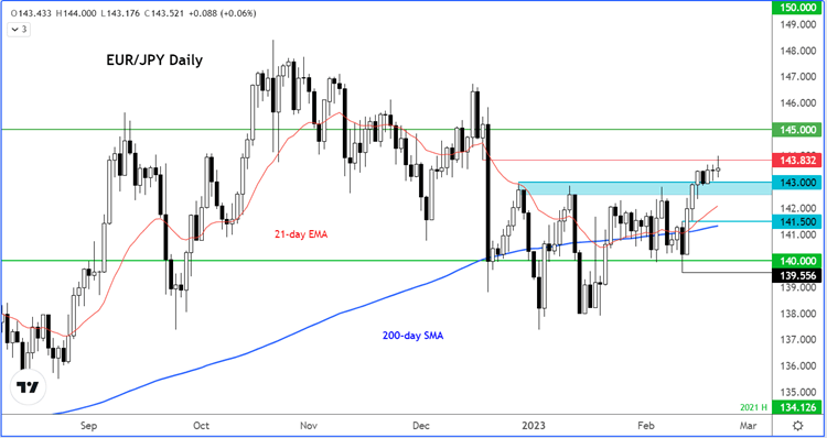 eurjpy