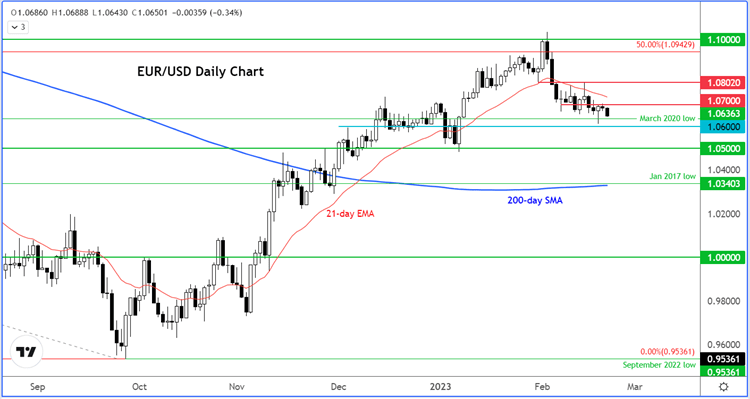 eurusd