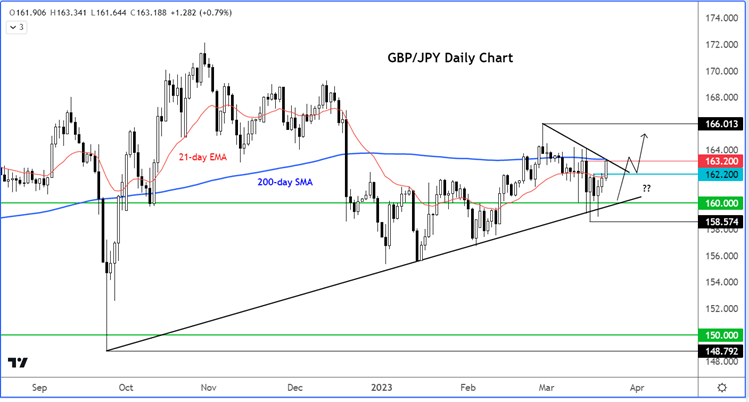 GBP/JPY