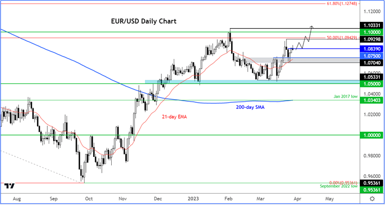 eurusd