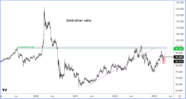 gold silver ratio