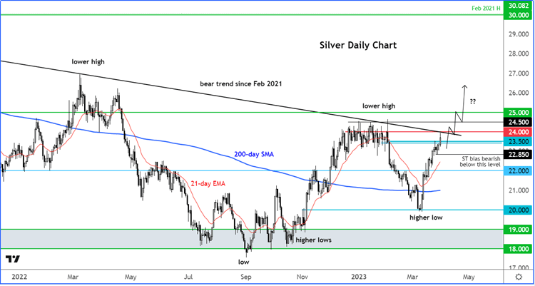 silver forecast