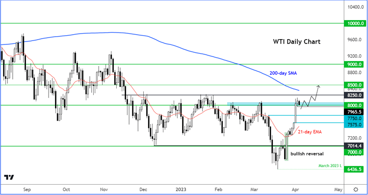 WTI forecast