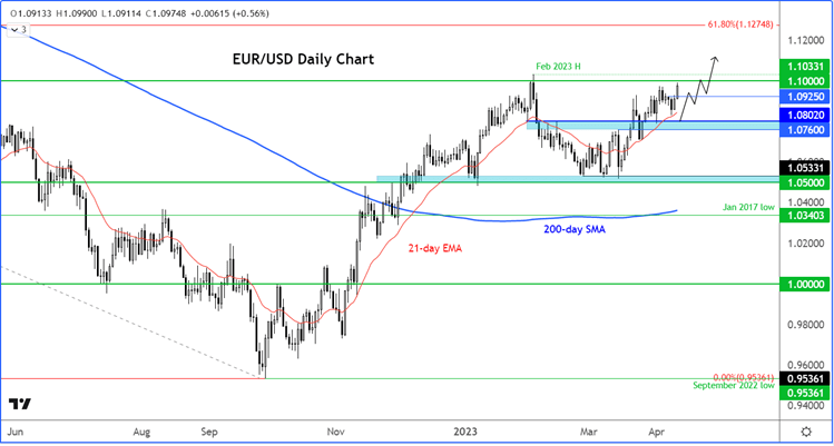 eurusd forecast