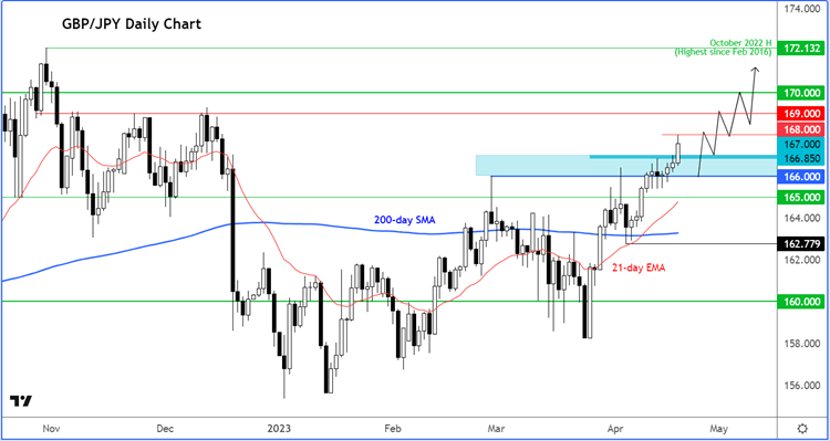 GBP/JPY Outlook