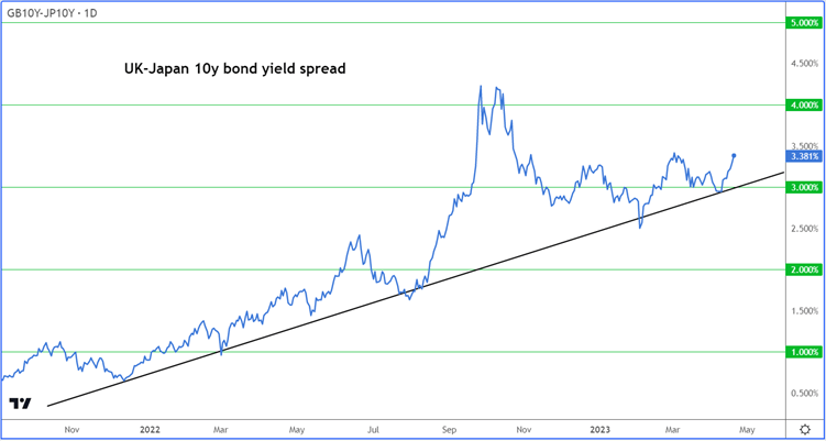 UK-Japan yield spread