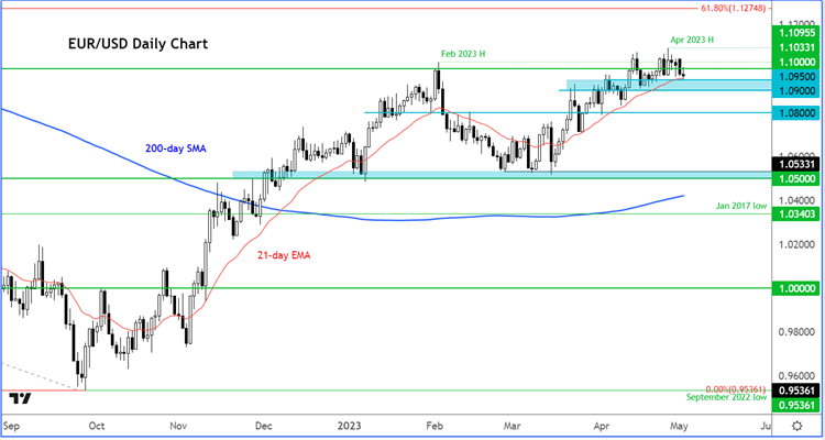 EUR/USD outlook