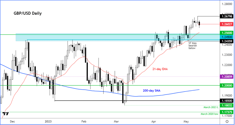 GBP/USD Forecast