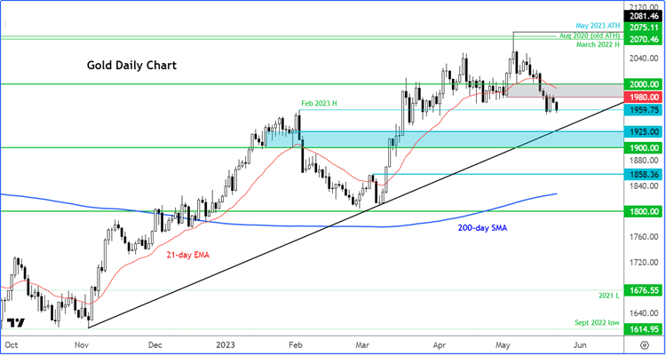 gold forecast